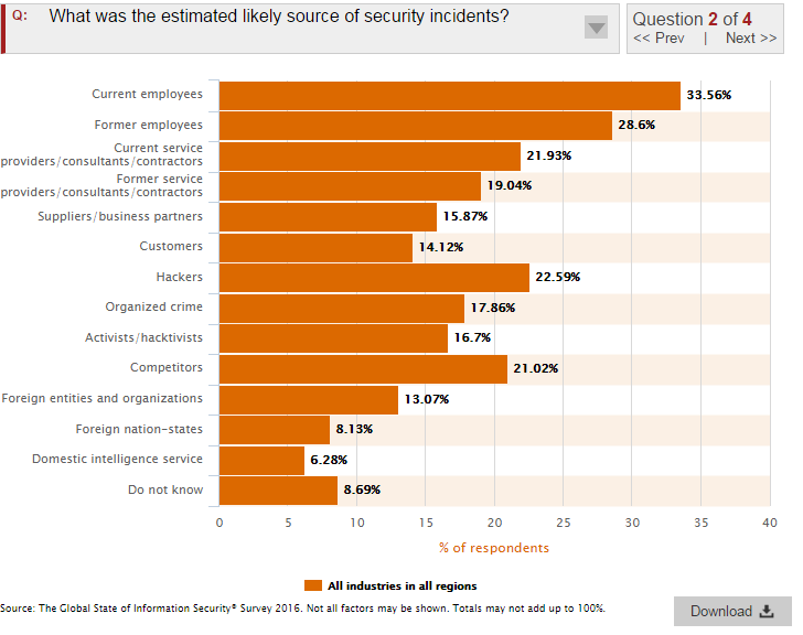 pwc security incident dipendenti infedeli